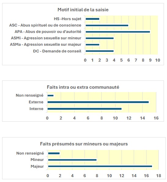 Tableaux bilan 2024 CPLA