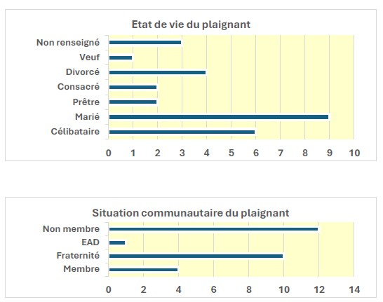 situation du plaignant